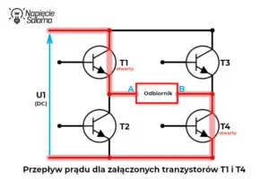 Przepływ prądu przez odbiornik przy włączonych tranzystorach T1 i T4 Przepływ prądu w mostku H falownika po załączeniu tranzystorów T1 i T4