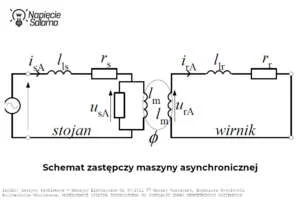 Schemat zastępczy silnika asynchronicznego wykorzystywany w sterowaniu wektorowym falownika Schemat zastępczy maszyny asynchronicznej przedstawiający stojan, wirnik oraz obwód magnetyczny silnika