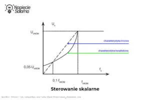 Charakterystyka liniowa i kwadratowa sterowania skalarnego U/f w falowniku Sterowanie skalarne U-f w falowniku z charakterystyką liniową i kwadratową napięcia względem częstotliwości