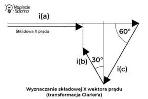 Wyznaczanie składowej X wektora prądu w transformacji Clarke'a Transformacja Clarke'a, wyznaczanie składowej X wektora prądu na podstawie trzech prądów fazowych silnika