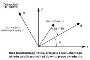 Transformacja Parka w sterowaniu wektorowym silnika z wykorzystaniem układu d-q Jak działa falownik, transformacja Parka przekształcająca nieruchomy układ współrzędnych αβ do wirującego układu d-q
