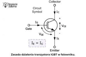 Zasada działania tranzystora IGBT wykorzystywanego w przemiennikach częstotliwości Tranzystor IGBT stosowany w falowniku z oznaczeniami bramki, kolektora, emitera oraz napięcia VCE