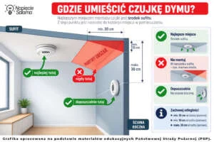 Prawidłowy montaż czujki dymu w domu i mieszkaniu Montaż czujki dymu na suficie i ścianie, zalecane odległości od sufitu i narożników pomieszczenia