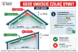 Czujka dymu na suficie skośnym, gdzie zamontować zgodnie z zaleceniami PSP? Prawidłowy montaż czujki dymu na suficie skośnym, odległość do 90 cm od najwyższego punktu sufitu oraz minimum 10 cm od kalenicy.