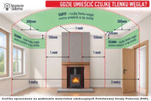 Czujka tlenku węgla przy kominku, gdzie zamontować zgodnie z zaleceniami PSP? Prawidłowy montaż czujki tlenku węgla przy kominku. Zalecana odległość od źródła emisji czadu wynosi od 1 do 3 metrów, a montaż możliwy jest na suficie lub ścianie zgodnie z wytycznymi PSP.