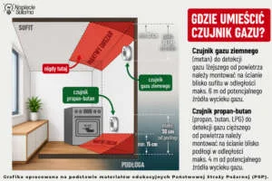 Czujnik gazu ziemnego i LPG, gdzie zamontować zgodnie z zaleceniami PSP? Prawidłowy montaż czujnika gazu ziemnego i czujnika propan-butan. Czujnik metanu montuje się blisko sufitu, a czujnik LPG blisko podłogi, zgodnie z charakterystyką wykrywanych gazów.