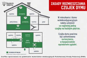 Gdzie zamontować czujkę dymu, zalecane miejsca montażu Gdzie zamontować czujkę dymu w domu jednorodzinnym, rozmieszczenie detektorów dymu na poszczególnych kondygnacjach