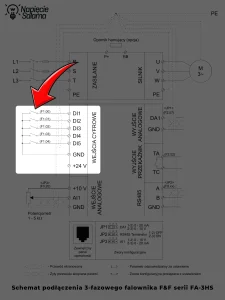 Logika dodatnia i ujemna wejść cyfrowych falownika Fragment schematu falownika F&F FA-3HS przedstawiający wejścia cyfrowe DI1, DI2, DI3, DI4 i DI5 wykorzystywane do konfiguracji logiki dodatniej oraz logiki ujemnej sygnałów sterujących.
