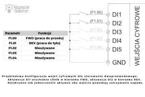 Sterowanie dwuprzewodowe FWD REV falownika F&F FA-3HS Przykładowa konfiguracja wejść cyfrowych falownika F&F FA-3HS dla sterowania dwuprzewodowego, w której DI1 realizuje funkcję FWD (praca do przodu), a DI2 funkcję REV (praca do tyłu).