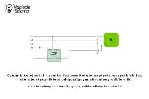 Czujnik kolejności i zaniku faz CZF monitorujący napięcia wszystkich faz oraz odłączający odbiornik w przypadku zaniku fazy, asymetrii lub skutków upalonego przewodu neutralnego