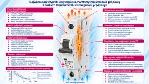Czynniki wpływające na charakterystykę: pasek termobimetalu w szeregu toru prądowego Infografika przedstawiająca najważniejsze czynniki wpływające na charakterystykę czasowo-prądową wyłącznika nadprądowego MCB z termobimetalem w torze prądowym. Uwzględniono wpływ konstrukcji termobimetalu, temperatury otoczenia, rezystancji toru prądowego, jakości połączeń, materiałów, wielobiegunowości, warunków podłączenia, starzenia oraz regulacji charakterystyki.