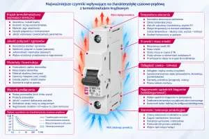Czynniki wpływające na charakterystykę: termobimetal krążkowy w wyłączniku MCB Infografika przedstawiająca najważniejsze czynniki wpływające na charakterystykę czasowo-prądową wyłącznika nadprądowego MCB wyposażonego w termobimetal krążkowy. Uwzględniono wpływ temperatury otoczenia, parametrów cewki, odległości między cewką a termobimetalem, jakości połączeń, materiałów konstrukcyjnych, wielobiegunowości, warunków podłączenia oraz starzenia materiałów.