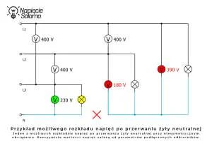 Przykładowy rozkład napięć po przerwaniu żyły neutralnej w instalacji trójfazowej z niesymetrycznym obciążeniem. Przesunięcie punktu neutralnego powoduje spadek napięcia na części odbiorników i wzrost napięcia na innych odbiornikach.