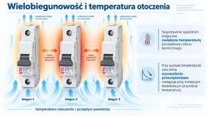 Wielobiegunowość i temperatura otoczenia: wpływ na początkowy stan termobimetalu MCB Grafika przedstawiająca wpływ wzajemnego nagrzewania się sąsiednich biegunów oraz temperatury otoczenia na pracę wyłączników nadprądowych MCB. Pokazano trzy sąsiadujące moduły, przepływ ciepła między biegunami oraz oddawanie ciepła do otoczenia.