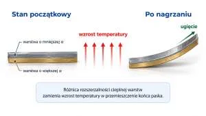Jak działa termobimetal? Ugięcie warstw pod wpływem temperatury Schemat przedstawiający działanie termobimetalu złożonego z dwóch warstw o różnej rozszerzalności cieplnej, który pod wpływem wzrostu temperatury ugina się i zmienia swoje położenie.