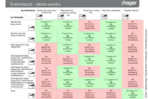 Dobór ściemniacza do źródła obciążenia Jak dobrać ściemniacz do LED?