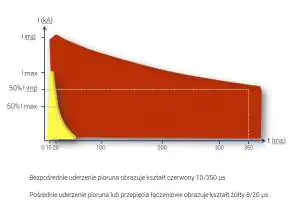 Wykres wyładowania piorunowego i wyładowania pośredniego Wyładowanie bezpośrednie i pośrednie pioruna