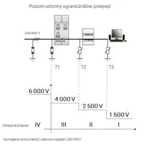 Poziom ochrony ograniczników przepięć Wymagana wytrzymałość udarowa urzadzeń