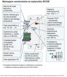 Schemat techniczny przedstawiający wymagane oznakowanie na wyłączniku różnicowoprądowym RCCB zgodnie z normą PN-EN 61008-1 (m.in. nazwa producenta, prąd znamionowy, prąd różnicowy, znak CE i schemat połączeń)