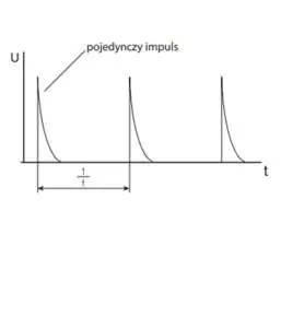 Przykład impulsu Pojedynczy impuls