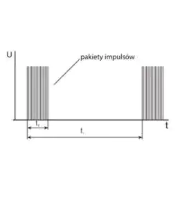 Przykład impulsów w pakiecie Pakiety impulsów
