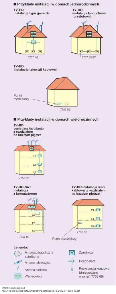 Instalacja antenowa Przykłady instalacji antenowych Legrand