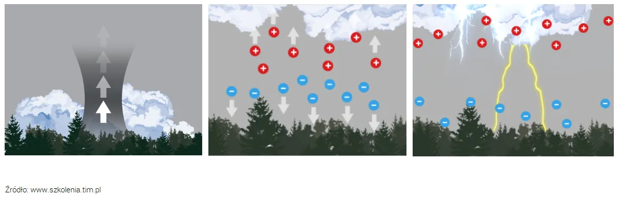 Jak powstaje piorun? Jak powstają wyładowania atmosferyczne?
