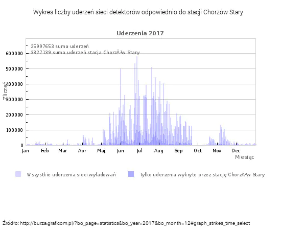 Jak często uderza piorun? Wykres wyładowań atmosferycznych 2017 r.