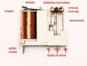 Budowa przekaźnika elektromagnetycznego Przekaźnik elektromagnetyczny składa się z