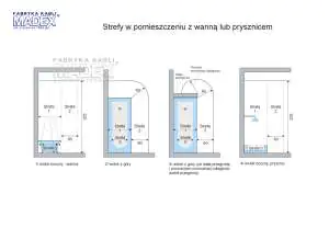 Strefy IP w łazience Wymiary stref IP w łazience zgodnie z normą PN-HD 60364-7-701 Madex
