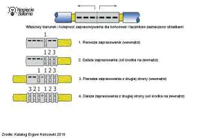 Technologia zaciskania miedzianych końcówek rurowych Jak zacisnąć końcówkę rurową?
