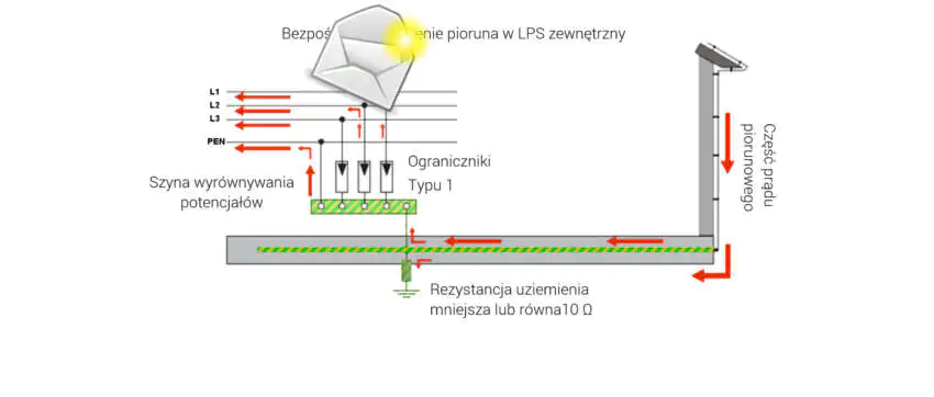 Dlaczego piorun wprowadza się celowo do szyny wyrównania potencjałów