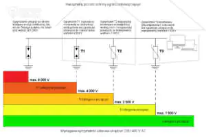 Koordynacja energetyczna ograniczników przepięć
