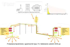 Ogranicznik przepięć Typu 2 - przykład zastosowania