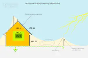 Przykład strefowej koncepcji ochrony odgromowej Strefowa koncepcja ochrony odgromowej