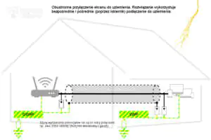 Obustronne podłączenie ekranu do uziemienia z wykorzystaniem podłączenia bezpośredniego i iskiernika Obustronne (bezpośrednie i pośrednie) podłączenie ekranu do uziemienia