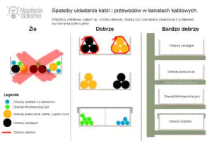 Sposoby układania kabli i przewodów w kanałach kablowych Sposoby układania kabli i przewodów w korytkach kablowych