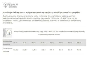 Jak temperatura wpływa na obciążalność żył przewodów? Wpływ temperatury na obciążalność kabla lub przewodu