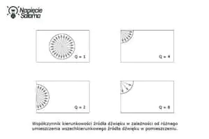 Jak umieszczenie pompy ciepła wpływa na rozprzestrzenianie się hałasu? Współczynnik kierunkowości źródeł dźwięku