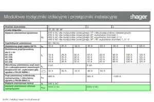 Jakie jest maksymalne napięcie udarowe rozłączników modułowych Hager? Hager maksymalne napięcie udarowe Uimp rozłączników modułowych