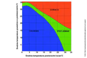 Jaką temperaturę należy ustawić aby był zachowany komfort cieplny?