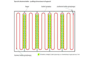 Kable grzejne należy ułożyć na metalowej siatce z zachowaniem minimalnej odległości 3 cm od legara