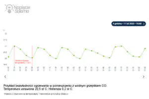 Wykres spadku temperatury w czasie dla pomieszczenia z CO. Przykład bezwładności ogrzewania w pomieszczeniu z wodnym ogrzewaniem CO