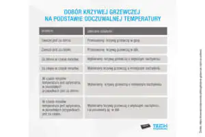 Wybór krzywej grzewczej na podstawie temperatury w pomieszczeniu W jaki sposób wybrać krzywą grzewczą na podstawie temperatury odczuwalnej?