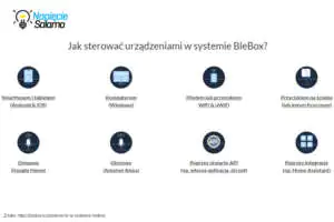 Blebox - możliwości sterowania W jaki sposób można sterować urządzeniami Blebox?