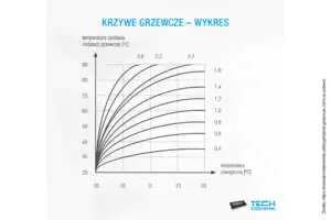 Rodzaje krzywych grzewczych Krzywe grzewcze w sterownikach temperatury