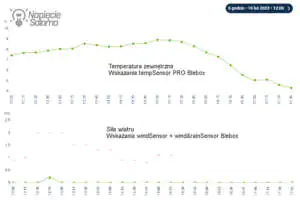 Odczyt temperatury zewnętrznej i siły wiatru przez czujniki Blebox Stacja pogodowa Blebox tempSensor PRO i windSensor