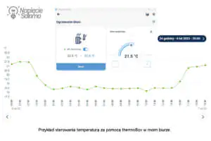 Dobowy rozkład temperaturze w pomieszczeniu sterowanym termostatem Termostat thermoBox - przykład sterowania temperaturą w pomieszczeniu
