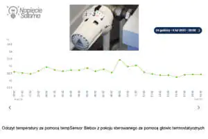 Analogowy termostat sterujący ogrzewaniem pomieszczenia Dobowy rozkład temperatury w pomieszczeniu z analogowym termostatem w postaci głowicy termostatycznej
