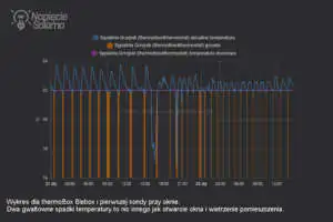 Na podstawie termostatu Blebox można przeprowadzać analizy temperatury w pomieszczeniu Termostat Blebox. Porównanie wskazań dwóch czujników temperatury